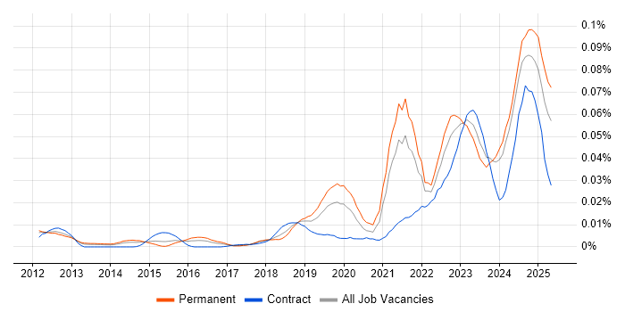 Job vacancy trend for Cyber Assurance in the UK excluding London Job vacancy trend for Cyber Assurance in the UK excluding London