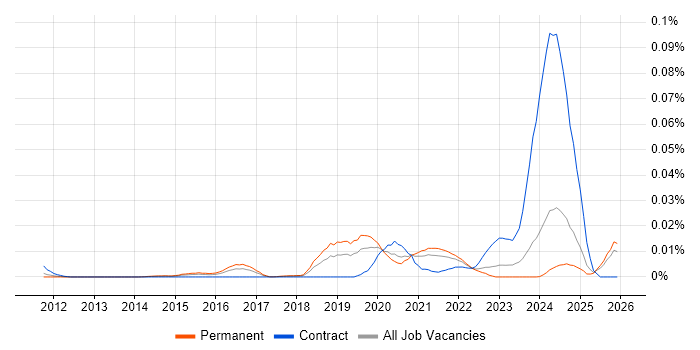 Cyber Defence Analyst job vacancy trend in the UK excluding London