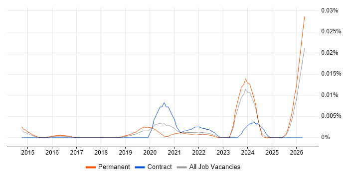 Cyber Defence Consultant job vacancy trend in the UK excluding London