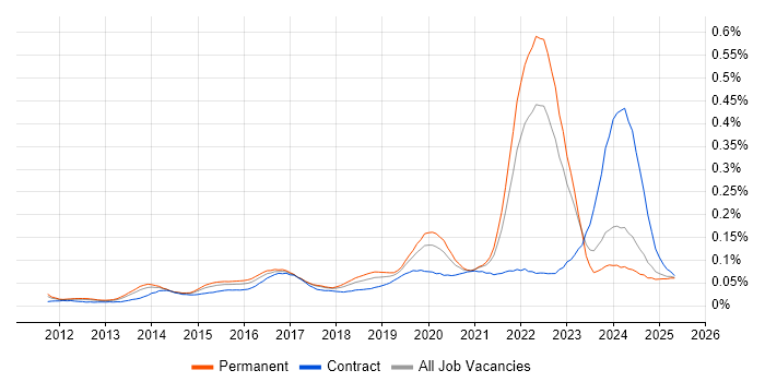 Job vacancy trend for Cyber Defence in the UK excluding London