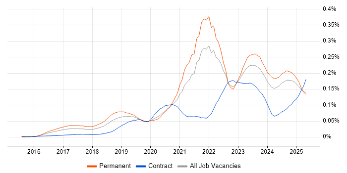 Job vacancy trend for Cyber Essentials PLUS in the UK excluding London Job vacancy trend for Cyber Essentials PLUS in the UK excluding London