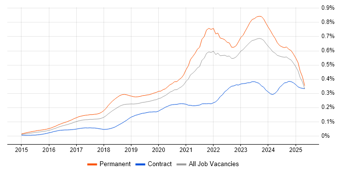 Job vacancy trend for Cyber Essentials in the UK excluding London Job vacancy trend for Cyber Essentials in the UK excluding London