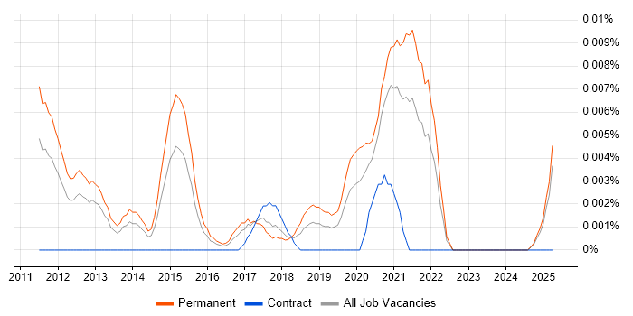 Job vacancy trend for Cyber Intelligence Analyst in the UK excluding London Job vacancy trend for Cyber Intelligence Analyst in the UK excluding London