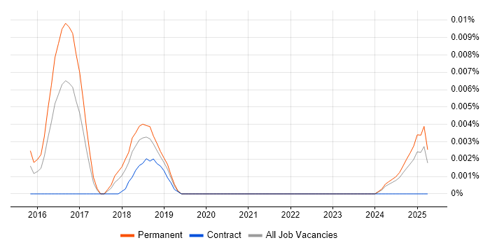 Job vacancy trend for Cyber Intelligence Manager in the UK excluding London Job vacancy trend for Cyber Intelligence Manager in the UK excluding London