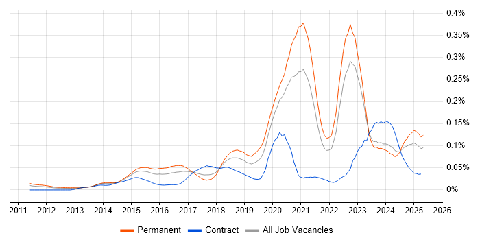 Job vacancy trend for Cyber Intelligence in the UK excluding London Job vacancy trend for Cyber Intelligence in the UK excluding London