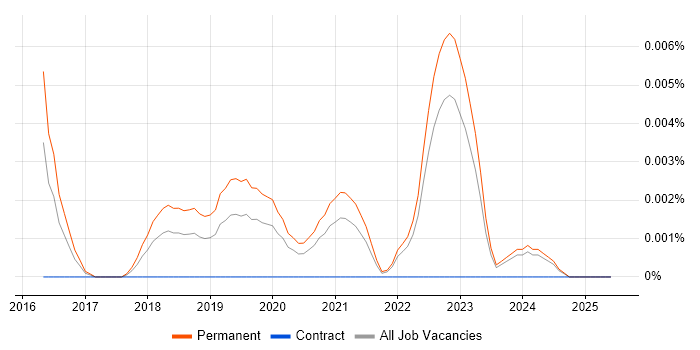 Job vacancy trend for Cyber-Physical System in the UK excluding London