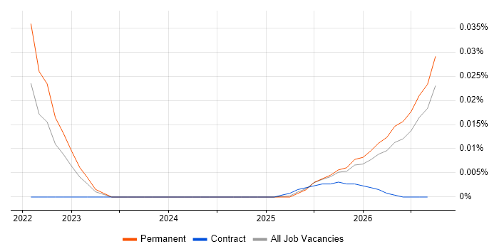 Cyber Resilience Analyst job vacancy trend in the UK excluding London
