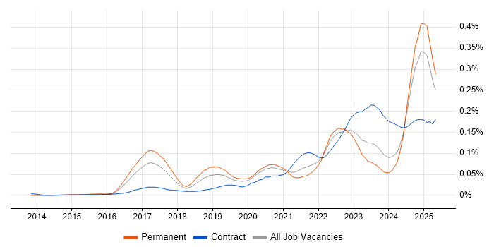 Job vacancy trend for Cyber Resilience in the UK excluding London Job vacancy trend for Cyber Resilience in the UK excluding London