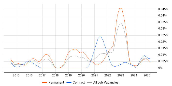 Job vacancy trend for Cyber Scheme in the UK excluding London Job vacancy trend for Cyber Scheme in the UK excluding London