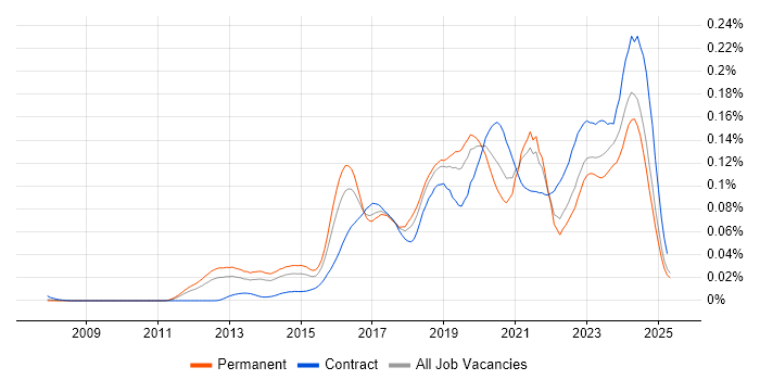 Job vacancy trend for Cybersecurity Consultant in the UK excluding London Job vacancy trend for Cybersecurity Consultant in the UK excluding London