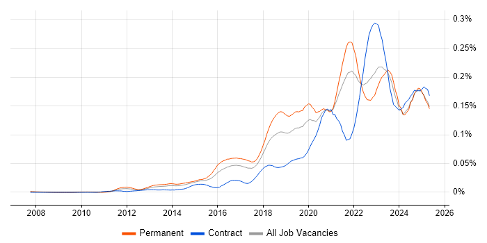 Job vacancy trend for Cybersecurity Engineer in the UK excluding London Job vacancy trend for Cybersecurity Engineer in the UK excluding London