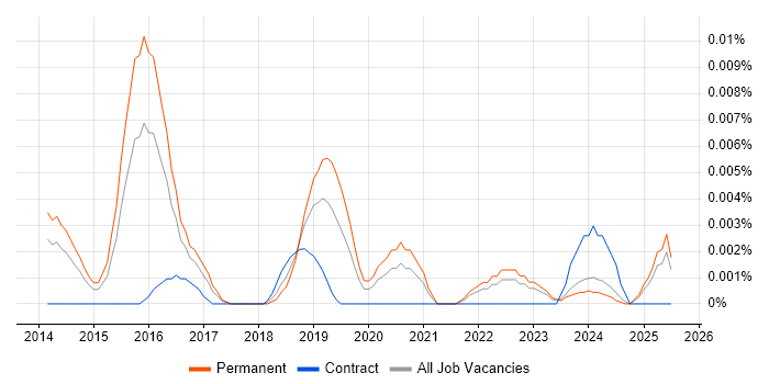 Job vacancy trend for Cyber Security Incident Manager in the UK excluding London Job vacancy trend for Cyber Security Incident Manager in the UK excluding London