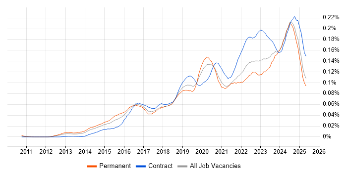 Job vacancy trend for Cybersecurity Manager in the UK excluding London Job vacancy trend for Cybersecurity Manager in the UK excluding London