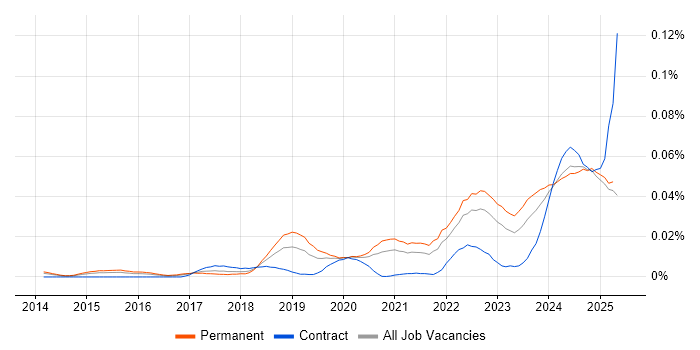 Job vacancy trend for Cyber Security Posture in the UK excluding London Job vacancy trend for Cyber Security Posture in the UK excluding London