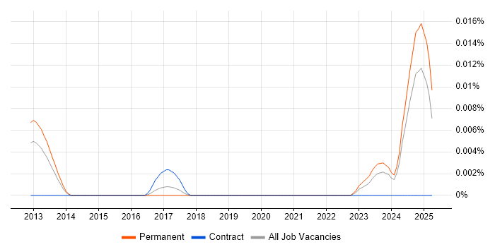 Job vacancy trend for Cybersecurity Practitioner in the UK excluding London Job vacancy trend for Cybersecurity Practitioner in the UK excluding London