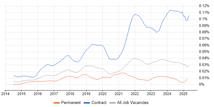 Job vacancy trend for Project Manager - Cybersecurity in the UK excluding London Job vacancy trend for Project Manager - Cybersecurity in the UK excluding London