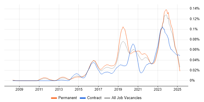 Job vacancy trend for Cybersecurity Specialist in the UK excluding London Job vacancy trend for Cybersecurity Specialist in the UK excluding London