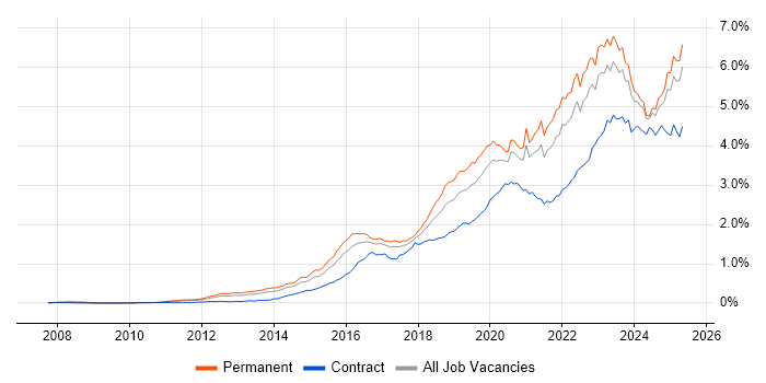 Job vacancy trend for Cybersecurity in the UK excluding London Job vacancy trend for Cybersecurity in the UK excluding London