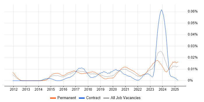 Job vacancy trend for Cyber Threat Analyst in the UK excluding London Job vacancy trend for Cyber Threat Analyst in the UK excluding London