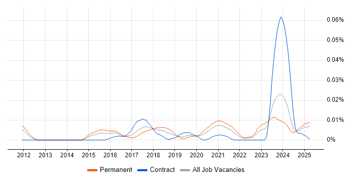 Job vacancy trend for Cyber Threat Intelligence Analyst in the UK excluding London Job vacancy trend for Cyber Threat Intelligence Analyst in the UK excluding London
