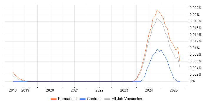 Job vacancy trend for Cyber Threat Intelligence Specialist in the UK excluding London Job vacancy trend for Cyber Threat Intelligence Specialist in the UK excluding London