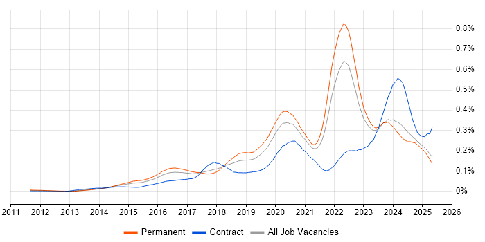 Job vacancy trend for Cyber Threat Intelligence in the UK excluding London Job vacancy trend for Cyber Threat Intelligence in the UK excluding London