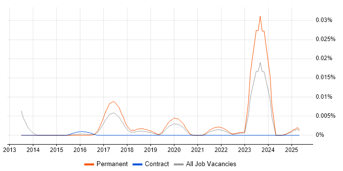 Job vacancy trend for Cyber Threat Manager in the UK excluding London