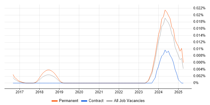 Job vacancy trend for Cyber Threat Specialist in the UK excluding London Job vacancy trend for Cyber Threat Specialist in the UK excluding London