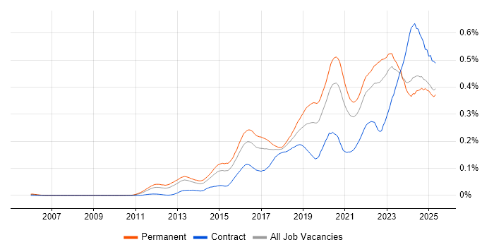 Job vacancy trend for Cyber Threat in the UK excluding London Job vacancy trend for Cyber Threat in the UK excluding London