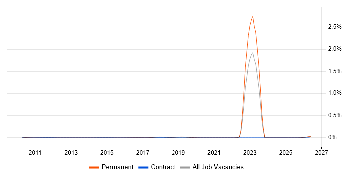 Cyber Warfare job vacancy trend in the UK excluding London