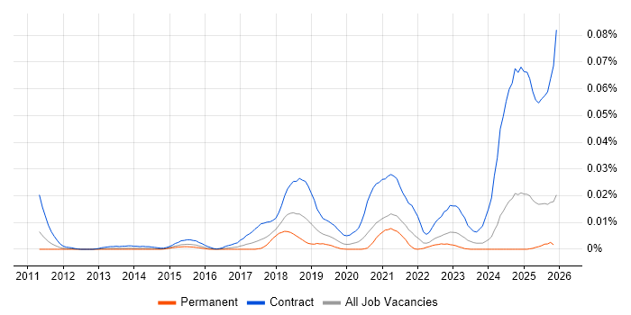CyberArk Engineer job vacancy trend in the UK excluding London