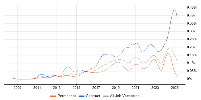 Job vacancy trend for CyberArk in the UK excluding London