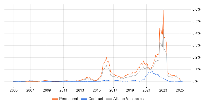 Job vacancy trend for Cybercrime in the UK excluding London Job vacancy trend for Cybercrime in the UK excluding London
