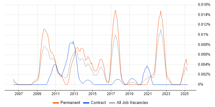 Job vacancy trend for CyberSource in the UK excluding London Job vacancy trend for CyberSource in the UK excluding London