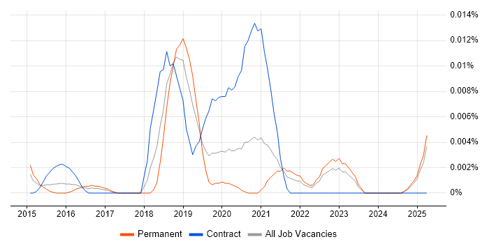 Job vacancy trend for Cypher in the UK excluding London Job vacancy trend for Cypher in the UK excluding London
