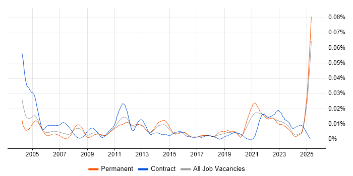 Job vacancy trend for Czech Language in the UK excluding London Job vacancy trend for Czech Language in the UK excluding London