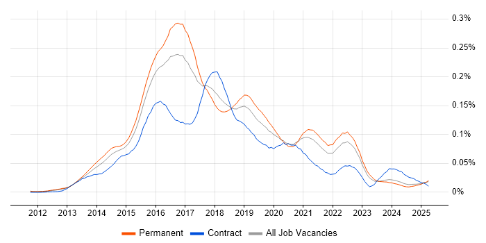 Job vacancy trend for D3.js in the UK excluding London Job vacancy trend for D3.js in the UK excluding London