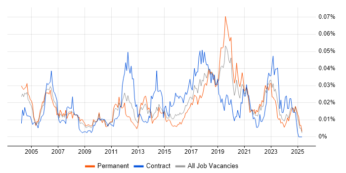 Job vacancy trend for DAB in the UK excluding London