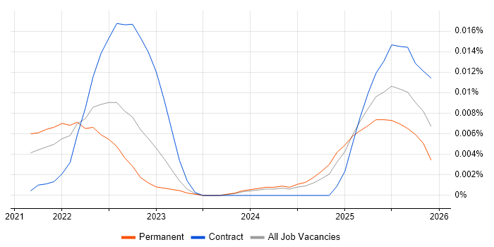 Dagster job vacancy trend in the UK excluding London