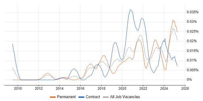 Job vacancy trend for DAMA in the UK excluding London Job vacancy trend for DAMA in the UK excluding London