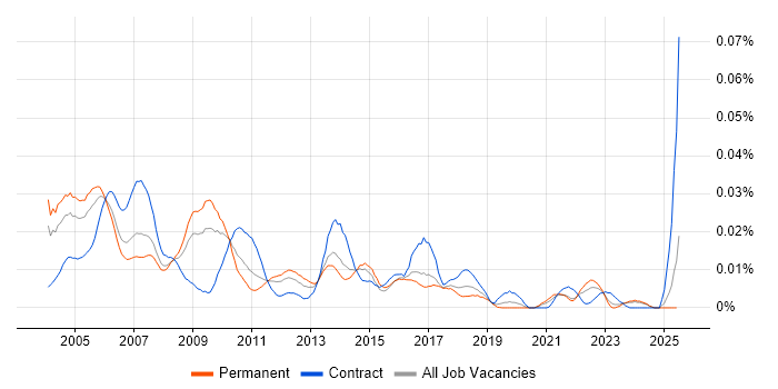 Job vacancy trend for DAO in the UK excluding London