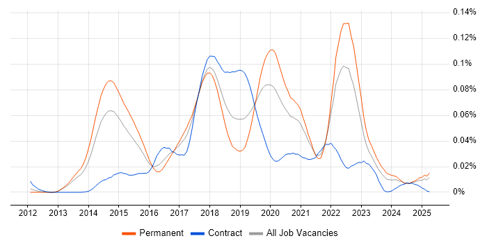 Job vacancy trend for Dapper ORM in the UK excluding London