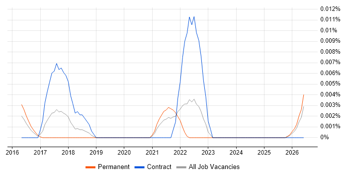 Dark Launch job vacancy trend in the UK excluding London