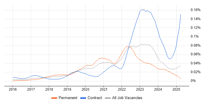 Job vacancy trend for Darktrace in the UK excluding London Job vacancy trend for Darktrace in the UK excluding London