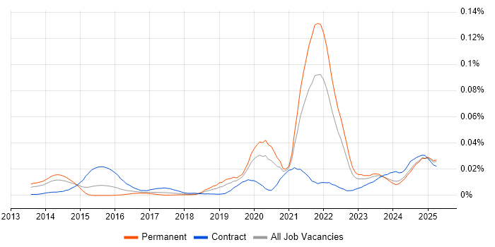 Job vacancy trend for Dart in the UK excluding London