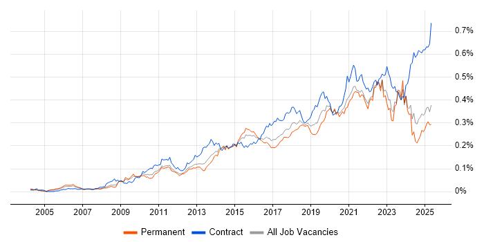 Job vacancy trend for Dashboard Development in the UK excluding London Job vacancy trend for Dashboard Development in the UK excluding London