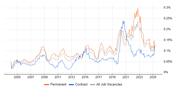 Job vacancy trend for Data Acquisition in the UK excluding London Job vacancy trend for Data Acquisition in the UK excluding London