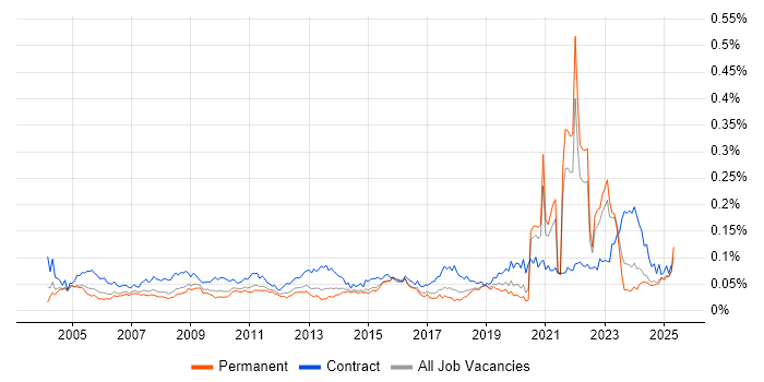 Job vacancy trend for Data Administrator in the UK excluding London