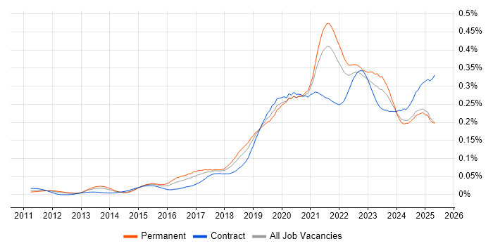 Job vacancy trend for Data Analysis Expressions in the UK excluding London Job vacancy trend for Data Analysis Expressions in the UK excluding London