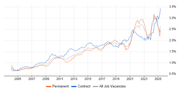 Job vacancy trend for Data Analysis in the UK excluding London Job vacancy trend for Data Analysis in the UK excluding London
